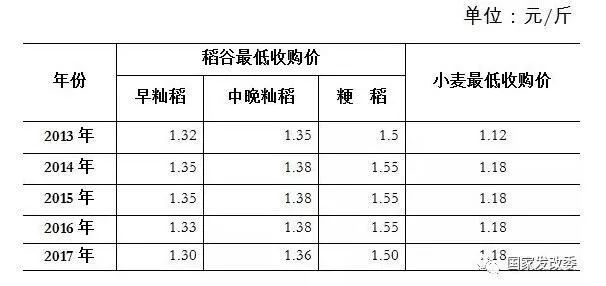 国家发改委 为市场托底 保粮食安全 着力推进粮食最低收购价改革